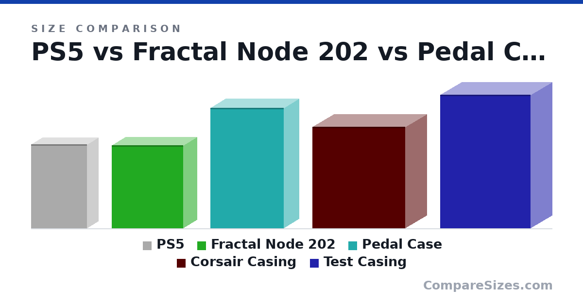 Size comparison of PS5 (390 × 104 × 260 mm), Fractal Node 202 (385 × 125 × 332 mm), Pedal Case (56.0 × 14.0 × 34.0 cm), Corsair Casing (471 × 200 × 430 mm) and Test Casing (62.0 × 20.0 × 42.0 cm), drawn to scale