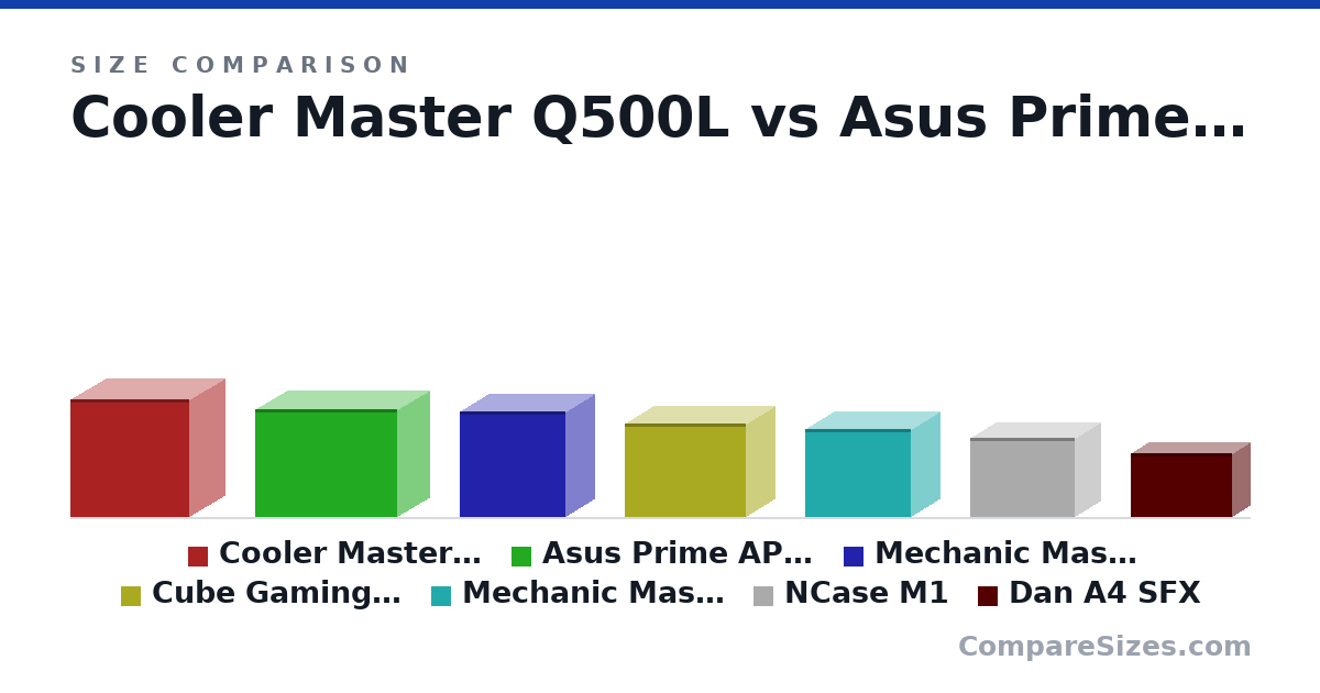 Size comparison of Cooler Master Q500L (381 × 230 × 386 mm), Asus Prime AP201 (350 × 205 × 460 mm), Mechanic Master C34 (342 × 185 × 342 mm), Cube Gaming Axel (303 × 185 × 391 mm), Mechanic Master C28 (284 × 185 × 342 mm), NCase M1 (256 × 161 × 338 mm), and 1 more, drawn to scale