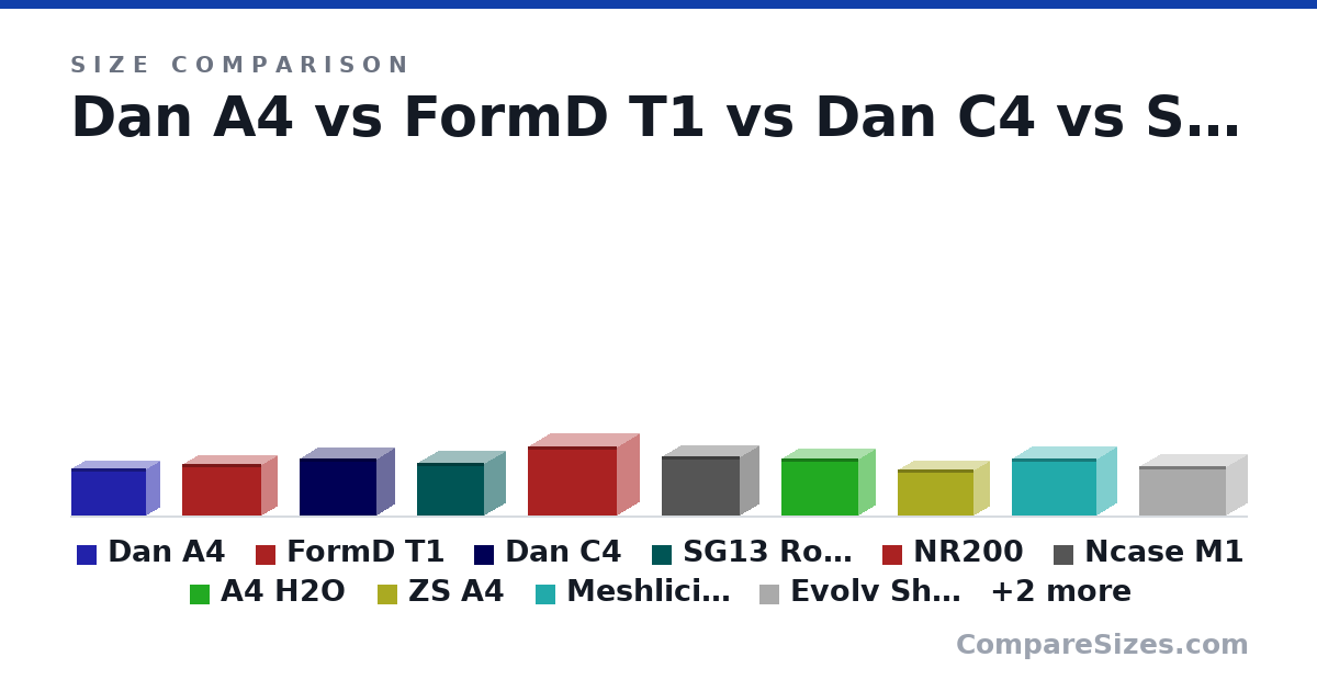 Size comparison of Dan A4 (200 × 112 × 317 mm), FormD T1 (220 × 135 × 335 mm), Dan C4 (241 × 151 × 329 mm), SG13 Rotated (222 × 181 × 285 mm), NR200 (292 × 185 × 376 mm), Ncase M1 (25.1 × 16.0 × 33.3 cm), and 6 more, drawn to scale