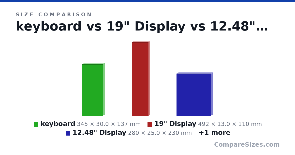 Size comparison of keyboard (345 × 30.0 × 137 mm), 19" Display (492 × 13.0 × 110 mm), 12.48" Display (280 × 25.0 × 230 mm) and 2x 12.48" Display (560 × 25.0 × 230 mm), drawn to scale