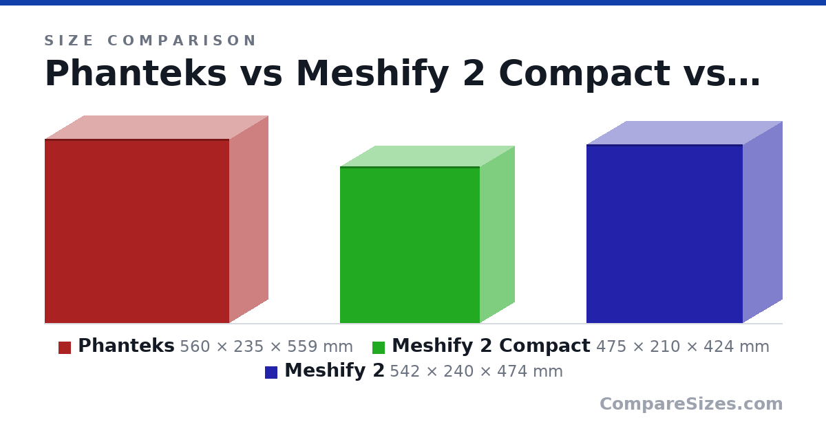 Size comparison of Phanteks (560 × 235 × 559 mm), Meshify 2 Compact (475 × 210 × 424 mm) and Meshify 2 (542 × 240 × 474 mm), drawn to scale