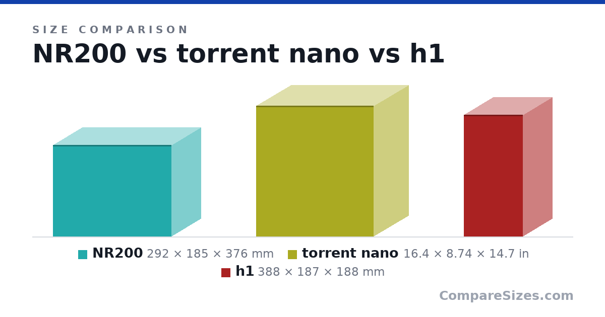 Size comparison of NR200 (292 × 185 × 376 mm), torrent nano (16.4 × 8.74 × 14.7 in) and h1 (388 × 187 × 188 mm), drawn to scale