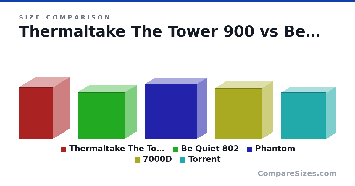 Size comparison of Thermaltake The Tower 900 (608 × 388 × 398 mm), Be Quiet 802 (553 × 281 × 553 mm), Phantom (650 × 235 × 612 mm), 7000D (600 × 248 × 550 mm) and Torrent (544 × 230 × 530 mm), drawn to scale