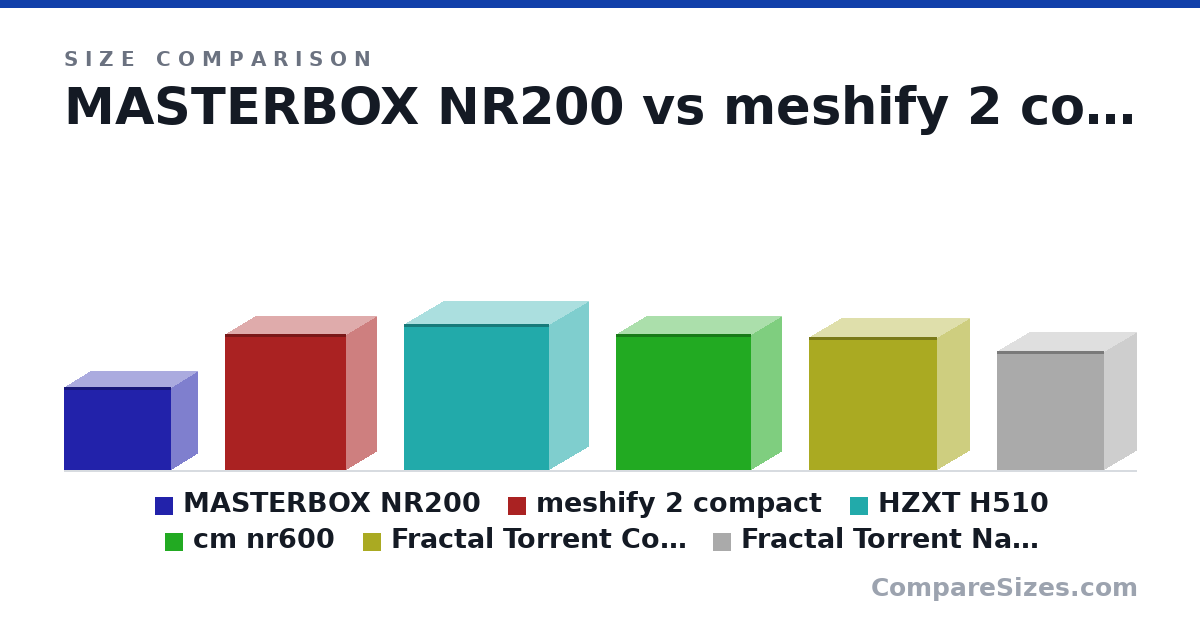 Size comparison of MASTERBOX NR200 (292 × 185 × 376 mm), meshify 2 compact (475 × 210 × 424 mm), HZXT H510 (20.1 × 10.8 × 20.0 in), cm nr600 (18.8 × 8.23 × 18.6 in), Fractal Torrent Compact (18.4 × 8.74 × 17.7 in) and Fractal Torrent Nano (16.4 × 8.74 × 14.7 in), drawn to scale