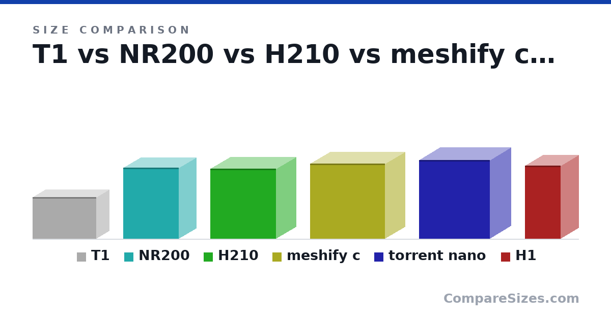 Size comparison of T1 (22.0 × 13.5 × 33.5 cm), NR200 (376 × 185 × 292 mm), H210 (14.6 × 8.3 × 13.7 in), meshify c (399 × 212 × 395 mm), torrent nano (16.4 × 8.74 × 14.7 in) and H1 (388 × 187 × 188 mm), drawn to scale