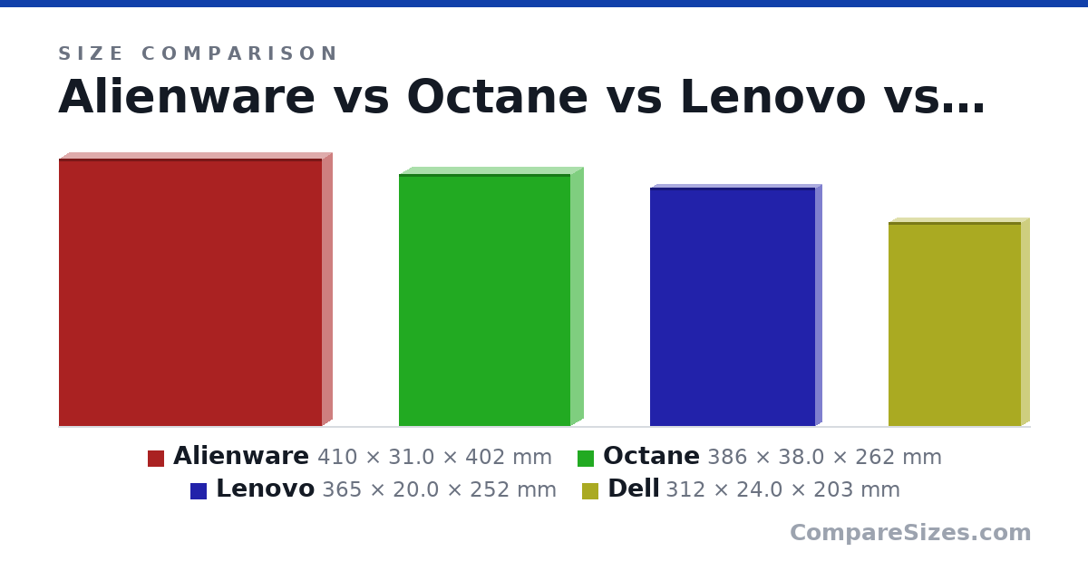 Size comparison of Alienware (410 × 31.0 × 402 mm), Octane (386 × 38.0 × 262 mm), Lenovo (365 × 20.0 × 252 mm) and Dell (312 × 24.0 × 203 mm), drawn to scale