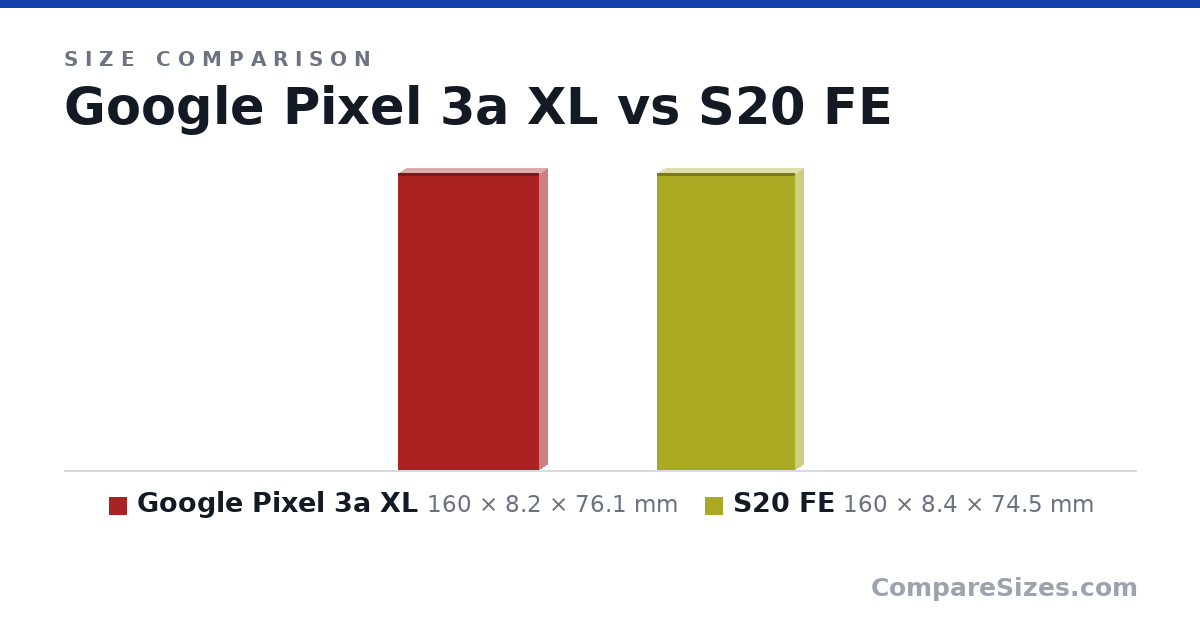 Size comparison of Google Pixel 3a XL (160 × 8.2 × 76.1 mm) and S20 FE (160 × 8.4 × 74.5 mm), drawn to scale