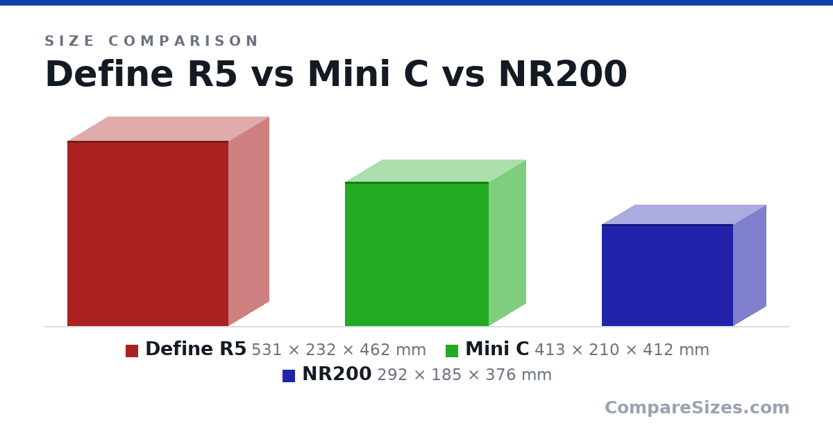 Size comparison of Define R5 (531 × 232 × 462 mm), Mini C (413 × 210 × 412 mm) and NR200 (292 × 185 × 376 mm), drawn to scale