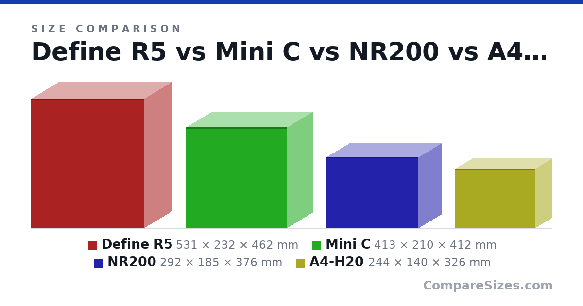 Size comparison of Define R5 (531 × 232 × 462 mm), Mini C (413 × 210 × 412 mm), NR200 (292 × 185 × 376 mm) and A4-H20 (244 × 140 × 326 mm), drawn to scale