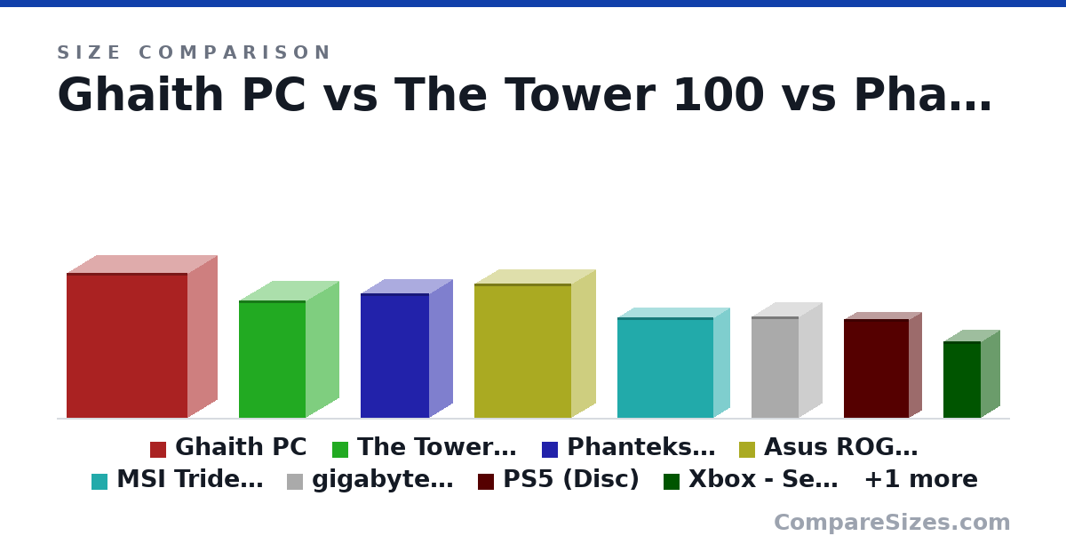 Size comparison of Ghaith PC (570 × 240 × 480 mm), The Tower 100 (463 × 266 × 266 mm), Phanteks Evolv (490 × 186 × 274 mm), Asus ROG Z11 (531 × 194 × 386 mm), MSI Trident X (396 × 130 × 383 mm), gigabyte aorus (400 × 189 × 190 mm), and 3 more, drawn to scale