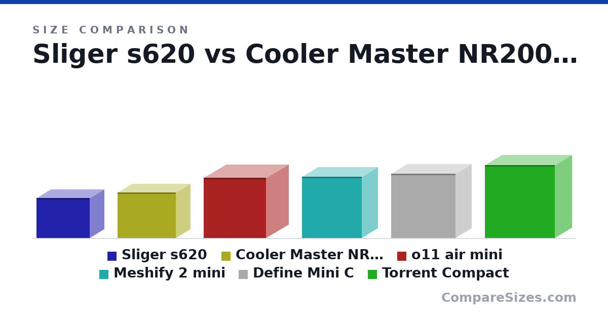 Size comparison of Sliger s620 (256 × 186 × 344 mm), Cooler Master NR200P (292 × 185 × 376 mm), o11 air mini (384 × 288 × 400 mm), Meshify 2 mini (15.4 × 8.07 × 15.1 in), Define Mini C (16.2 × 8.27 × 16.3 in) and Torrent Compact (18.4 × 8.74 × 17.7 in), drawn to scale