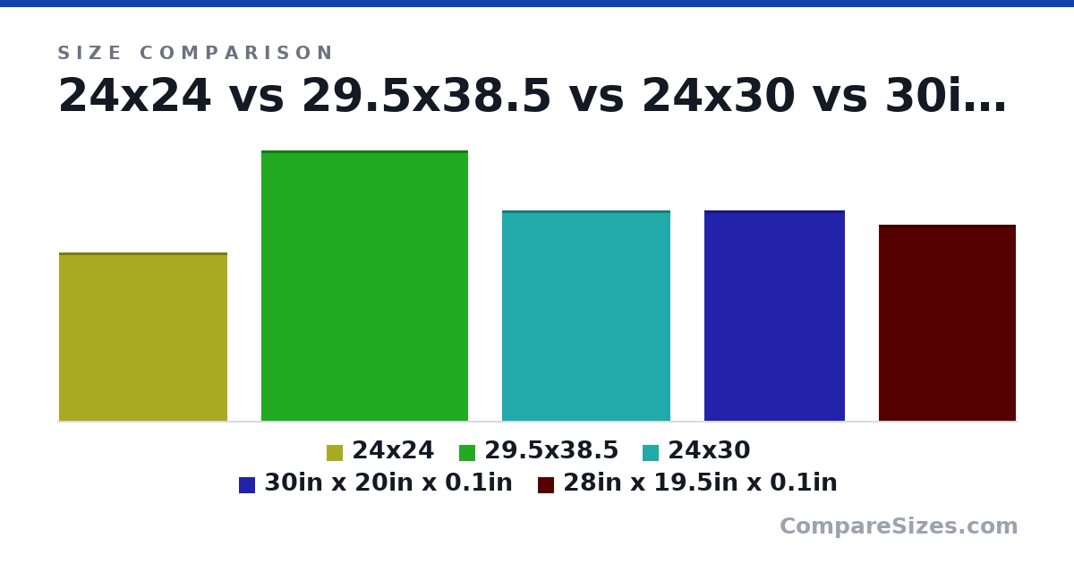 Size comparison of 24x24 (24.0 × 0.1 × 24.0 in), 29.5x38.5 (38.5 × 0.1 × 29.5 in), 24x30 (30.0 × 0.1 × 24.0 in), 30in x 20in x 0.1in (30.0 × 0.1 × 20.0 in) and 28in x 19.5in x 0.1in (28.0 × 0.1 × 19.5 in), drawn to scale