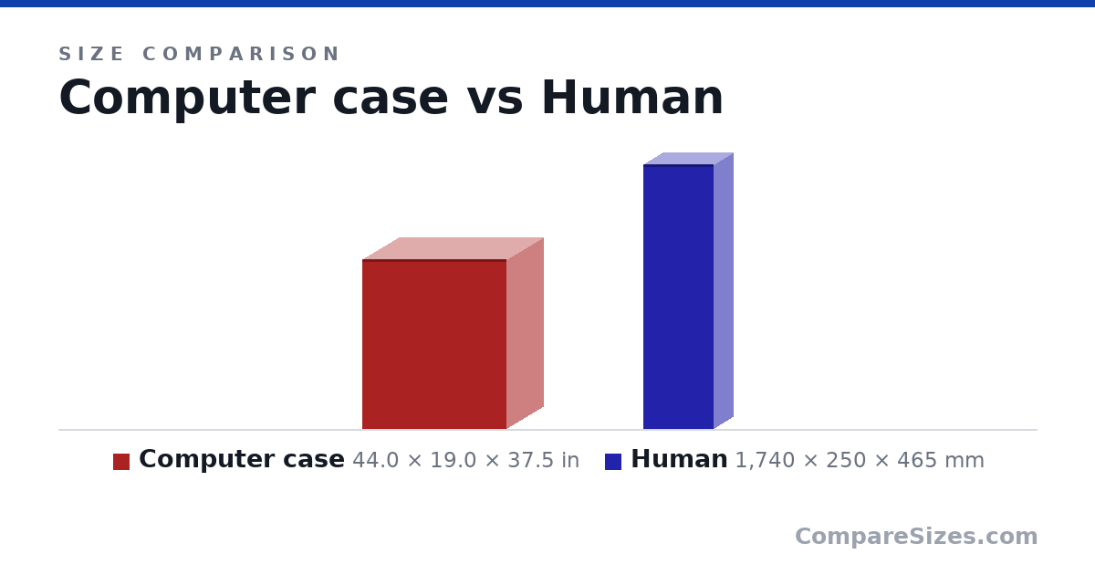 Size comparison of Computer case (44.0 × 19.0 × 37.5 in) and Human (1,740 × 250 × 465 mm), drawn to scale