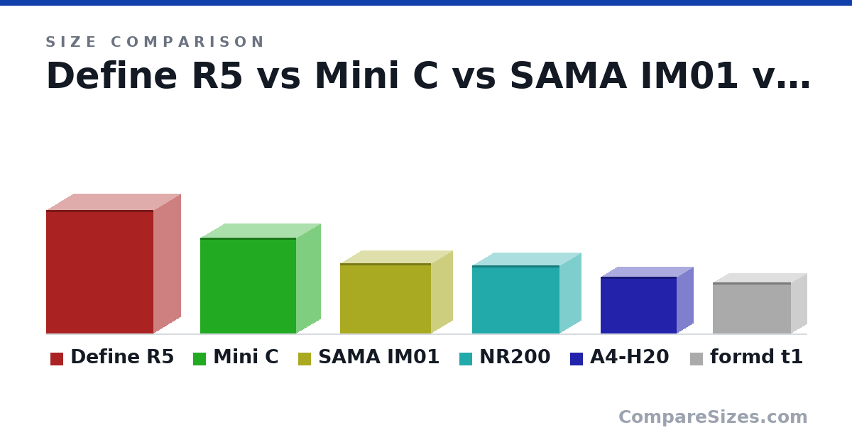 Size comparison of Define R5 (531 × 232 × 462 mm), Mini C (413 × 210 × 412 mm), SAMA IM01 (303 × 185 × 391 mm), NR200 (292 × 185 × 376 mm), A4-H20 (244 × 140 × 326 mm) and formd t1 (220 × 135 × 335 mm), drawn to scale