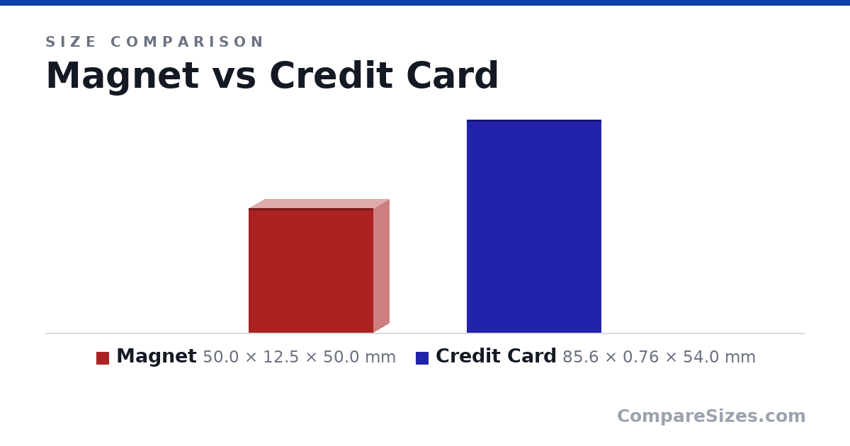 Size comparison of Magnet (50.0 × 12.5 × 50.0 mm) and Credit Card (85.6 × 0.76 × 54.0 mm), drawn to scale