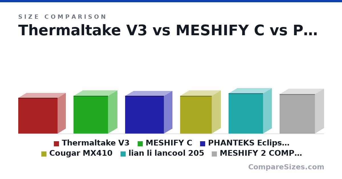 Size comparison of Thermaltake V3 (43.0 × 19.0 × 47.3 cm), MESHIFY C (45.3 × 21.7 × 41.3 cm), PHANTEKS Eclipse G360A (45.5 × 20.0 × 46.5 cm), Cougar MX410 (45.5 × 21.0 × 38.0 cm), lian li lancool 205 (48.5 × 20.5 × 41.5 cm) and MESHIFY 2 COMPACT (47.5 × 21.0 × 42.4 cm), drawn to scale