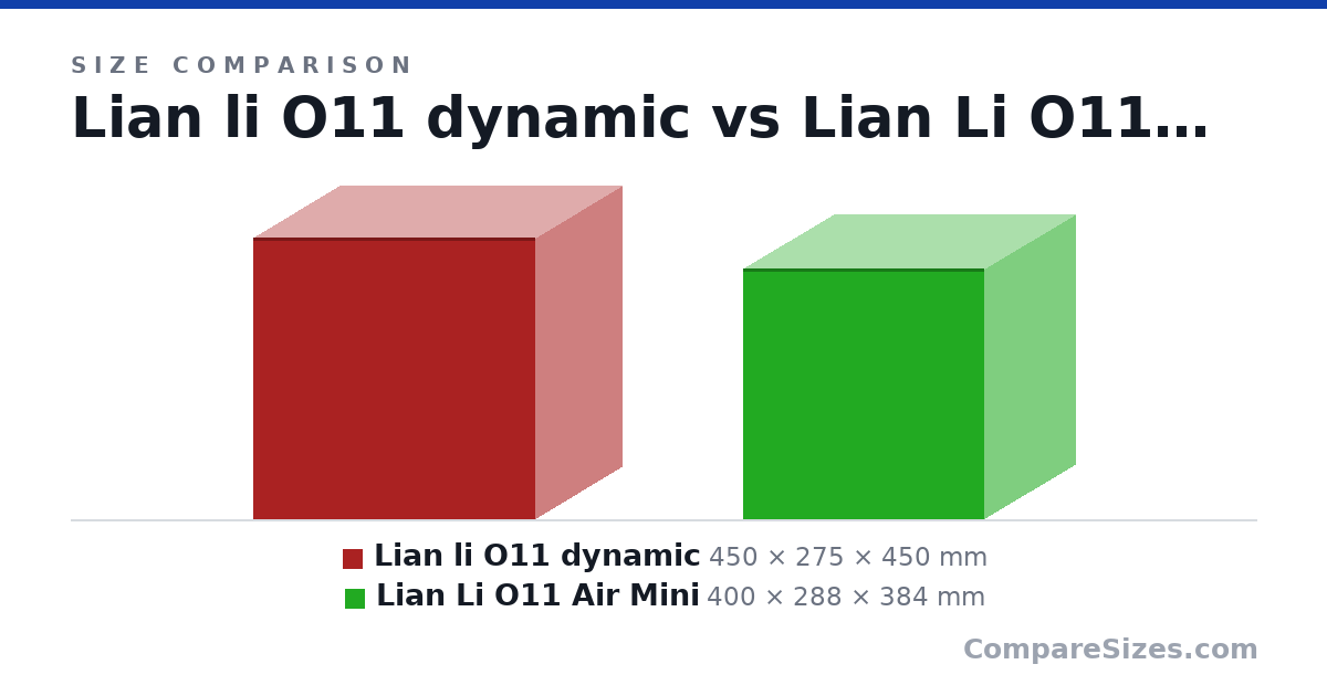 Size comparison of Lian li O11 dynamic (450 × 275 × 450 mm) and Lian Li O11 Air Mini (400 × 288 × 384 mm), drawn to scale