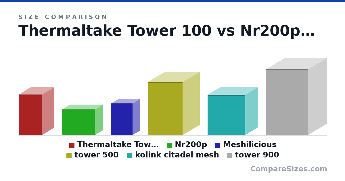 Size comparison of Thermaltake Tower 100 (18.2 × 10.5 × 10.5 in), Nr200p (11.5 × 7.28 × 14.8 in), Meshilicious (14.2 × 6.55 × 9.65 in), tower 500 (608 × 388 × 398 mm), kolink citadel mesh (460 × 285 × 430 mm) and tower 900 (752 × 423 × 483 mm), drawn to scale
