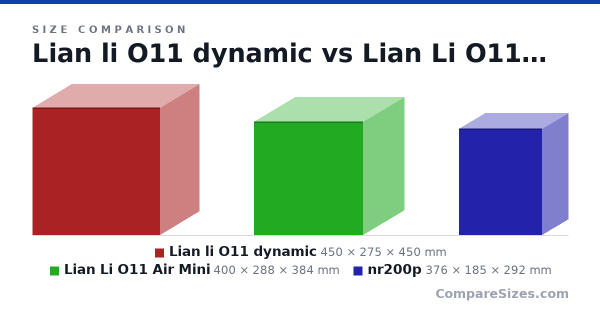 Size comparison of Lian li O11 dynamic (450 × 275 × 450 mm), Lian Li O11 Air Mini (400 × 288 × 384 mm) and nr200p (376 × 185 × 292 mm), drawn to scale