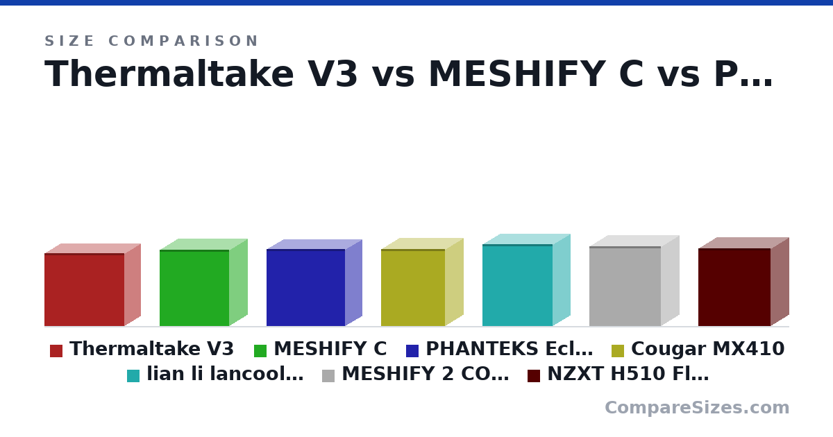 Size comparison of Thermaltake V3 (43.0 × 19.0 × 47.3 cm), MESHIFY C (45.3 × 21.7 × 41.3 cm), PHANTEKS Eclipse G360A (45.5 × 20.0 × 46.5 cm), Cougar MX410 (45.5 × 21.0 × 38.0 cm), lian li lancool 205 (48.5 × 20.5 × 41.5 cm), MESHIFY 2 COMPACT (47.5 × 21.0 × 42.4 cm), and 1 more, drawn to scale