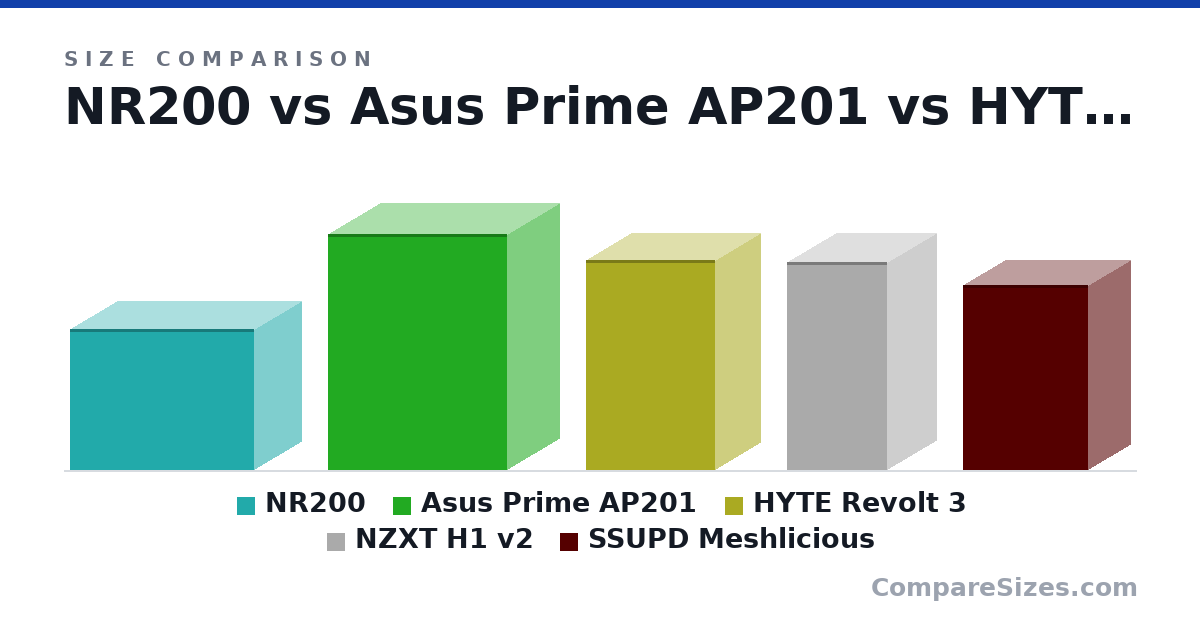 Size comparison of NR200 (274 × 185 × 360 mm), Asus Prime AP201 (460 × 205 × 350 mm), HYTE Revolt 3 (409 × 178 × 253 mm), NZXT H1 v2 (405 × 196 × 196 mm) and SSUPD Meshlicious (360 × 166 × 245 mm), drawn to scale