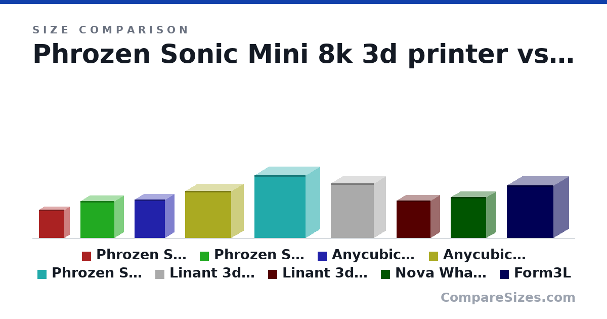 Size comparison of Phrozen Sonic Mini 8k 3d printer (18.0 × 7.2 × 16.5 cm), Phrozen Sonic Mighty 8k 3D printer (23.5 × 12.3 × 21.8 cm), Anycubic Photon M3 Plus (24.5 × 12.2 × 19.7 cm), Anycubic Photon M3 Max (30.0 × 16.4 × 29.8 cm), Phrozen Sonic Mega 8K (40.0 × 18.5 × 33.0 cm), Linant 3d Deck 12.8 6k (35.0 × 15.6 × 27.7 cm), and 3 more, drawn to scale