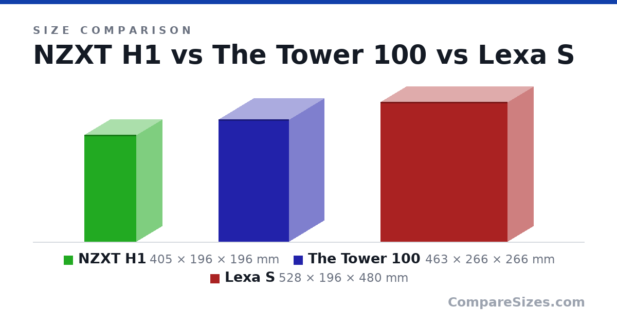 Size comparison of NZXT H1 (405 × 196 × 196 mm), The Tower 100 (463 × 266 × 266 mm) and Lexa S (528 × 196 × 480 mm), drawn to scale