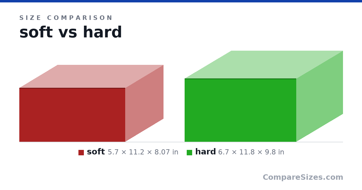Size comparison of soft (5.7 × 11.2 × 8.07 in) and hard (6.7 × 11.8 × 9.8 in), drawn to scale