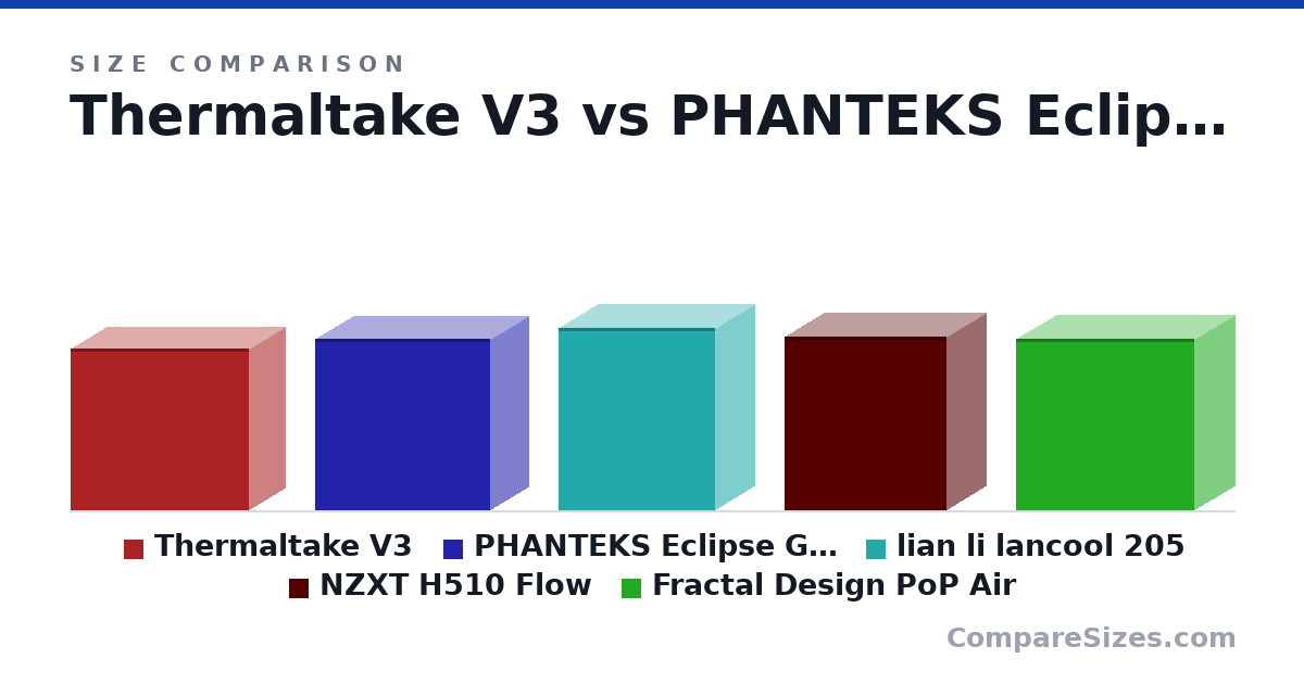Size comparison of Thermaltake V3 (43.0 × 19.0 × 47.3 cm), PHANTEKS Eclipse G360A (45.5 × 20.0 × 46.5 cm), lian li lancool 205 (48.5 × 20.5 × 41.5 cm), NZXT H510 Flow (46.0 × 21.0 × 42.8 cm) and Fractal Design PoP Air (45.4 × 21.5 × 47.4 cm), drawn to scale