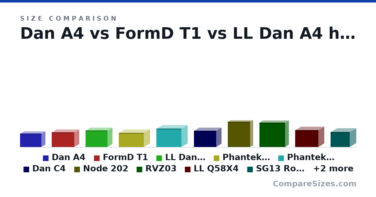 Size comparison of Dan A4 (200 × 112 × 317 mm), FormD T1 (220 × 135 × 335 mm), LL Dan A4 h2o (244 × 140 × 326 mm), Phanteks Evolv Shift XT (MINI) (211 × 172 × 371 mm), Phanteks Evolv Shift XT (MAXI) (272 × 172 × 371 mm), Dan C4 (241 × 151 × 329 mm), and 6 more, drawn to scale