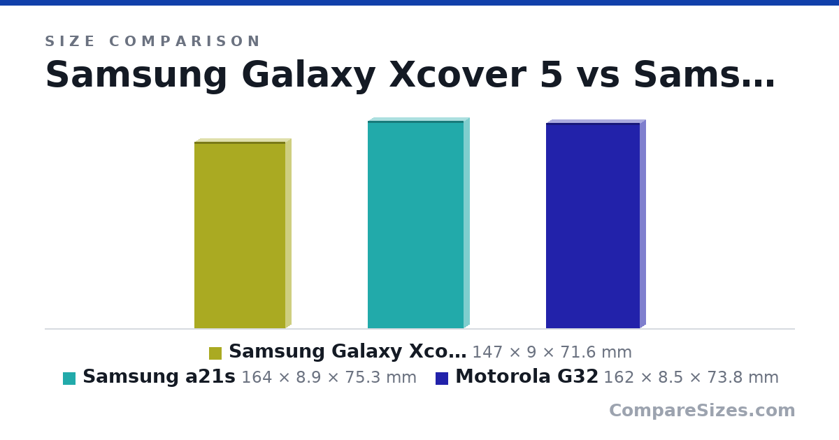 Size comparison of Samsung Galaxy Xcover 5 (147 × 9 × 71.6 mm), Samsung a21s (164 × 8.9 × 75.3 mm) and Motorola G32 (162 × 8.5 × 73.8 mm), drawn to scale