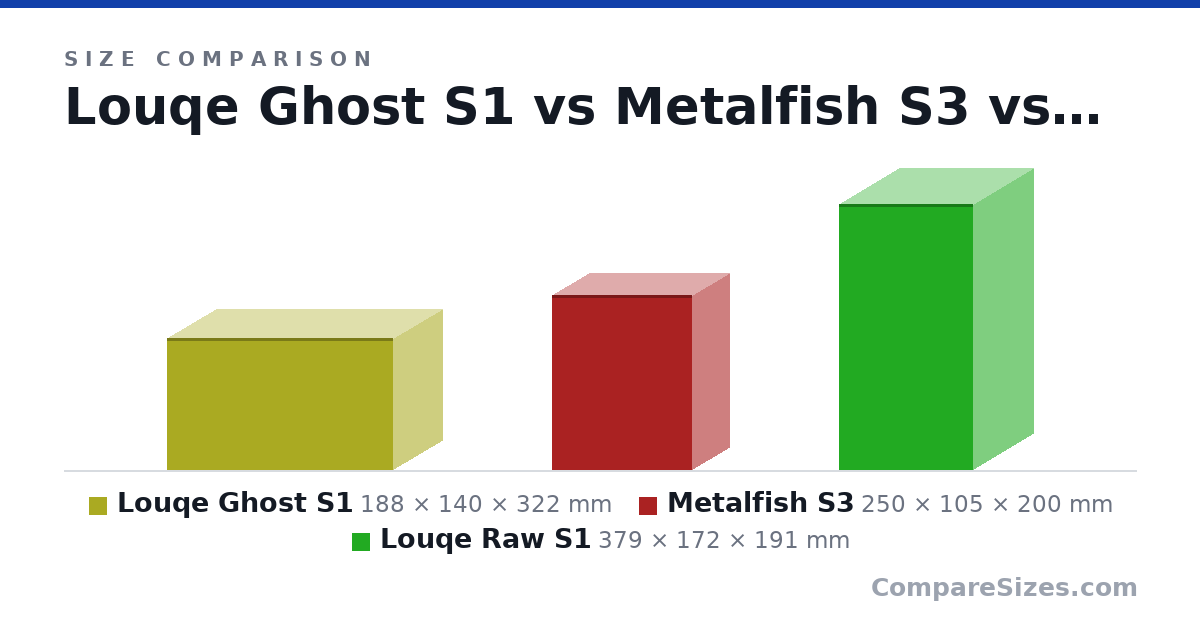 Size comparison of Louqe Ghost S1 (188 × 140 × 322 mm), Metalfish S3 (250 × 105 × 200 mm) and Louqe Raw S1 (379 × 172 × 191 mm), drawn to scale