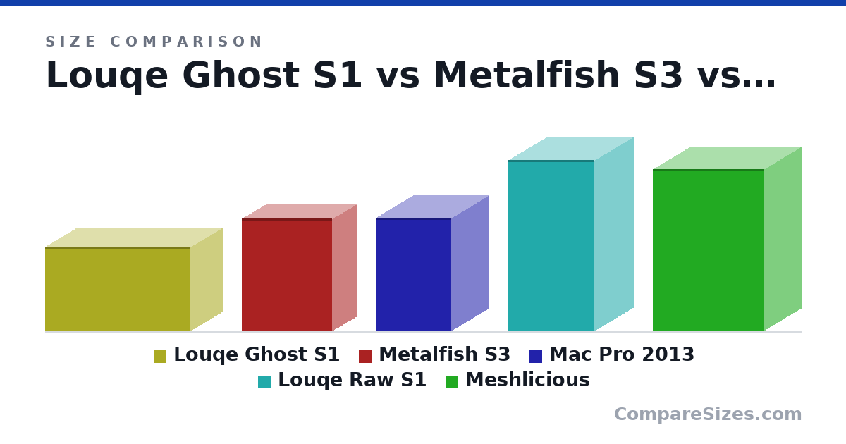 Size comparison of Louqe Ghost S1 (188 × 140 × 322 mm), Metalfish S3 (250 × 105 × 200 mm), Mac Pro 2013 (251 × 167 × 167 mm), Louqe Raw S1 (379 × 172 × 191 mm) and Meshlicious (360 × 166 × 245 mm), drawn to scale