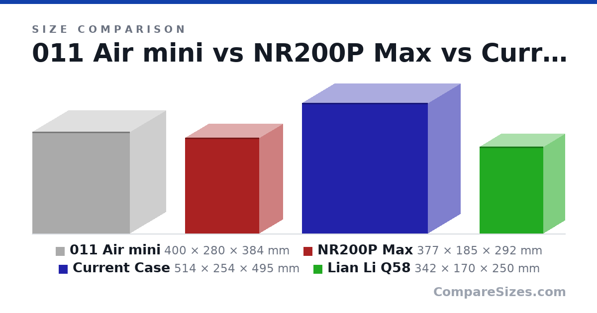 Size comparison of 011 Air mini (400 × 280 × 384 mm), NR200P Max (377 × 185 × 292 mm), Current Case (514 × 254 × 495 mm) and Lian Li Q58 (342 × 170 × 250 mm), drawn to scale
