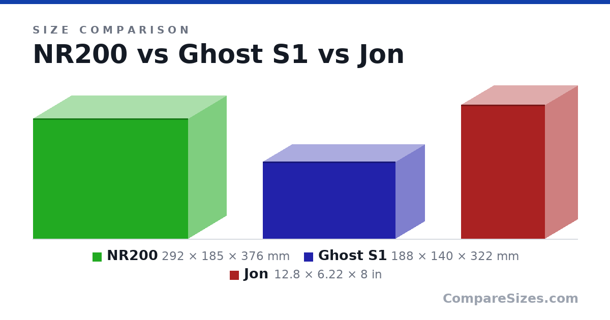Size comparison of NR200 (292 × 185 × 376 mm), Ghost S1 (188 × 140 × 322 mm) and Jon (12.8 × 6.22 × 8 in), drawn to scale