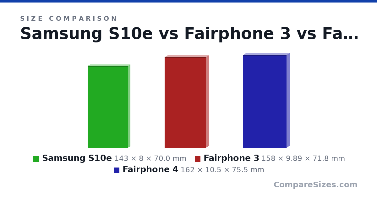 Size comparison of Samsung S10e (143 × 8 × 70.0 mm), Fairphone 3 (158 × 9.89 × 71.8 mm) and Fairphone 4 (162 × 10.5 × 75.5 mm), drawn to scale