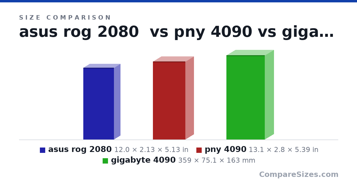 Size comparison of asus rog 2080 (12.0 × 2.13 × 5.13 in), pny 4090 (13.1 × 2.8 × 5.39 in) and gigabyte 4090 (359 × 75.1 × 163 mm), drawn to scale