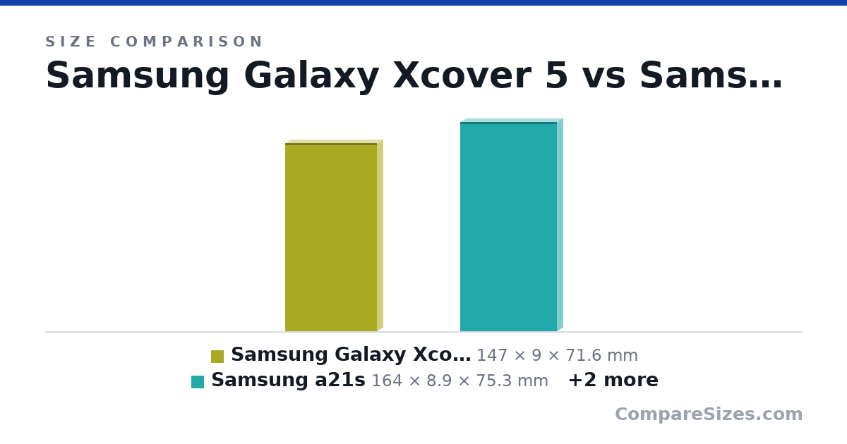 Size comparison of Samsung Galaxy Xcover 5 (147 × 9 × 71.6 mm), Samsung a21s (164 × 8.9 × 75.3 mm), Motorola G32 (162 × 8.5 × 73.8 mm) and A20 (158 × 7.8 × 74.7 mm), drawn to scale