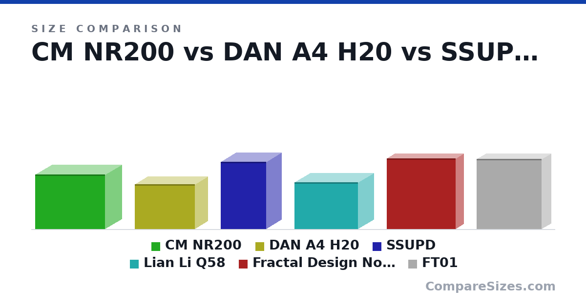 Size comparison of CM NR200 (292 × 185 × 376 mm), DAN A4 H20 (241 × 140 × 325 mm), SSUPD (360 × 166 × 245 mm), Lian Li Q58 (250 × 170 × 342 mm), Fractal Design Node 202 Case (38.0 × 8.7 × 37.0 cm) and FT01 (376 × 107 × 351 mm), drawn to scale