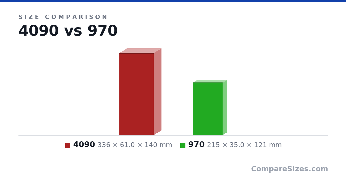 Size comparison of 4090 (336 × 61.0 × 140 mm) and 970 (215 × 35.0 × 121 mm), drawn to scale