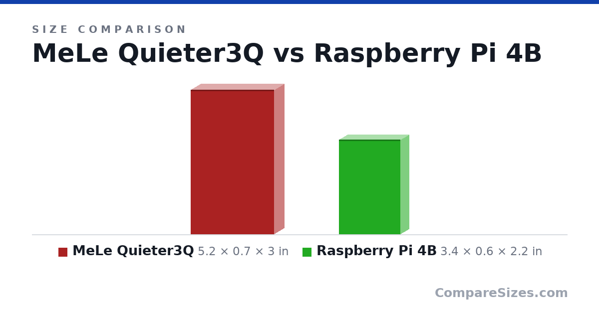Size comparison of MeLe Quieter3Q (5.2 × 0.7 × 3 in) and Raspberry Pi 4B (3.4 × 0.6 × 2.2 in), drawn to scale