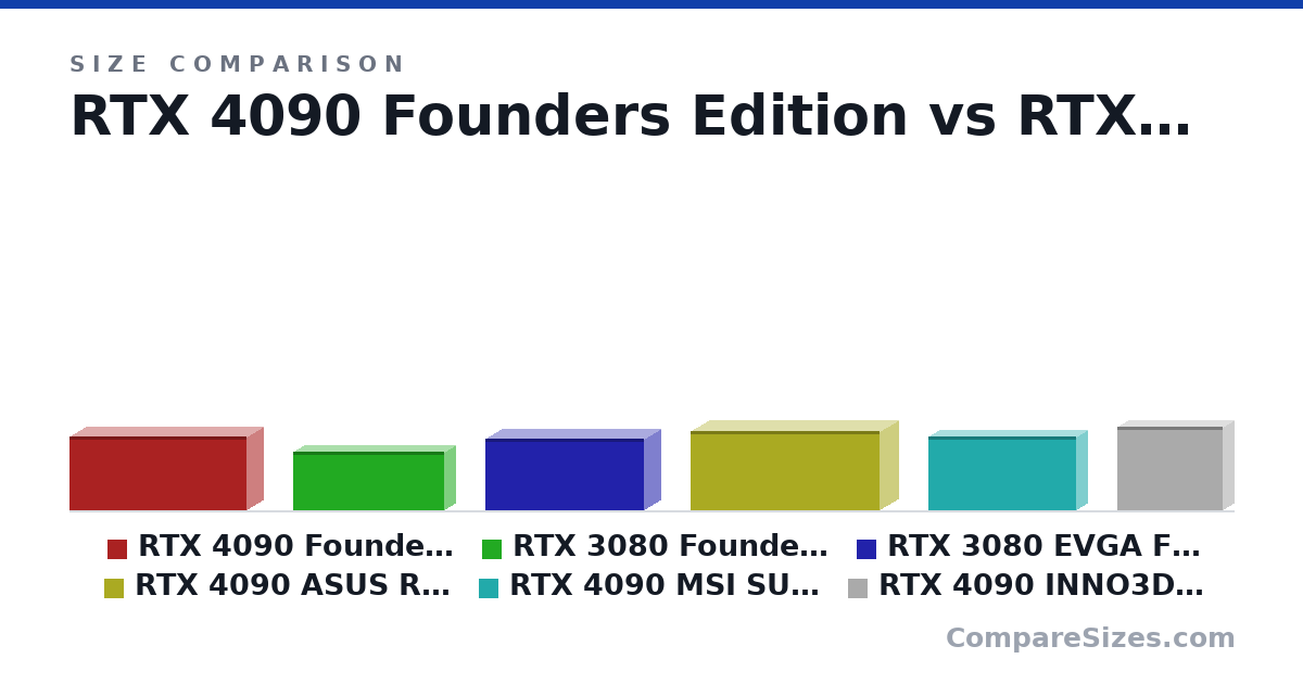 Size comparison of RTX 4090 Founders Edition (140 × 61.0 × 336 mm), RTX 3080 Founders Edition (112 × 40.0 × 285 mm), RTX 3080 EVGA FTW3 ULTRA 12 GB (137 × 61.0 × 300 mm), RTX 4090 ASUS ROG STRIX OC (149 × 70.1 × 358 mm), RTX 4090 MSI SUPPRIM LIQUID (140 × 43.0 × 280 mm) and RTX 4090 INNO3D ICHILL FROSTBITE (159 × 43.0 × 200 mm), drawn to scale