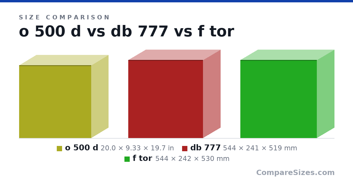 Size comparison of o 500 d (20.0 × 9.33 × 19.7 in), db 777 (544 × 241 × 519 mm) and f tor (544 × 242 × 530 mm), drawn to scale