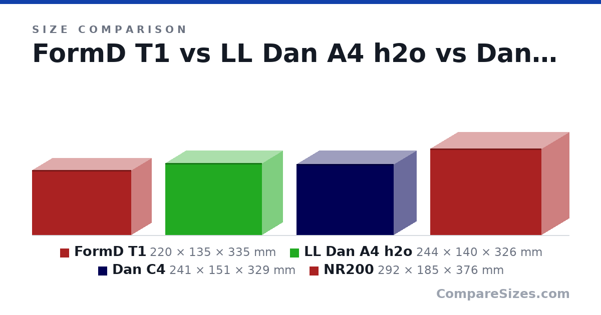 Size comparison of FormD T1 (220 × 135 × 335 mm), LL Dan A4 h2o (244 × 140 × 326 mm), Dan C4 (241 × 151 × 329 mm) and NR200 (292 × 185 × 376 mm), drawn to scale