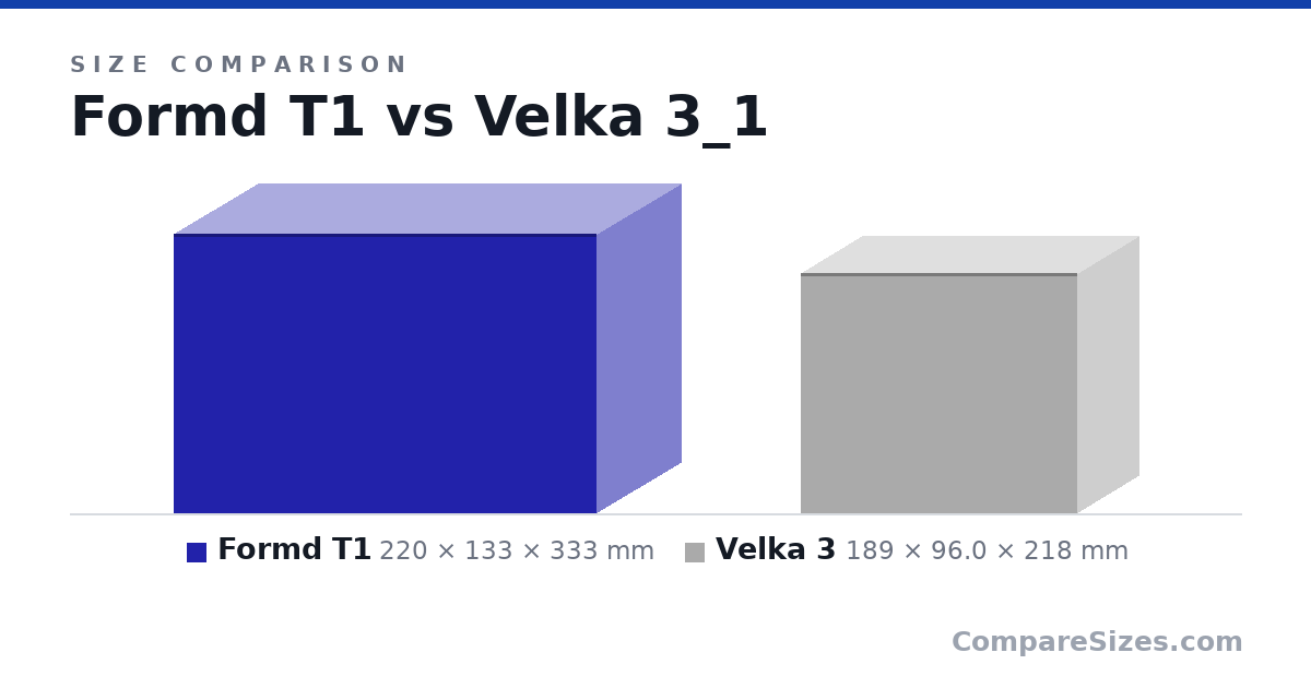 Size comparison of Formd T1 (220 × 133 × 333 mm) and Velka 3 (189 × 96.0 × 218 mm), drawn to scale