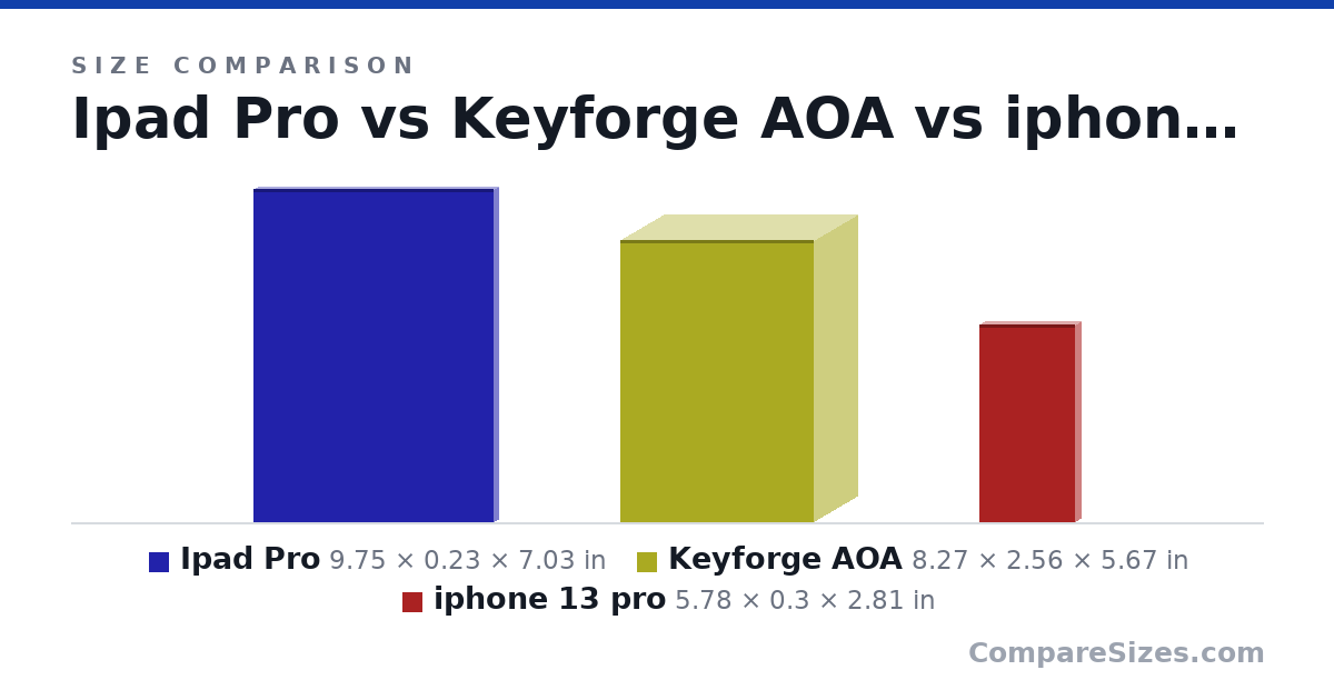 Size comparison of Ipad Pro (9.75 × 0.23 × 7.03 in), Keyforge AOA (8.27 × 2.56 × 5.67 in) and iphone 13 pro (5.78 × 0.3 × 2.81 in), drawn to scale