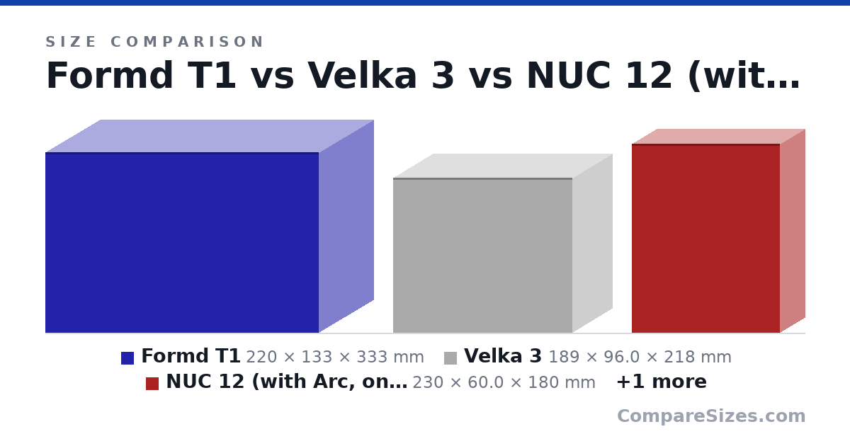 Size comparison of Formd T1 (220 × 133 × 333 mm), Velka 3 (189 × 96.0 × 218 mm), NUC 12 (with Arc, only used as a reference) (230 × 60.0 × 180 mm) and Mac Studio (197 × 95.0 × 197 mm), drawn to scale