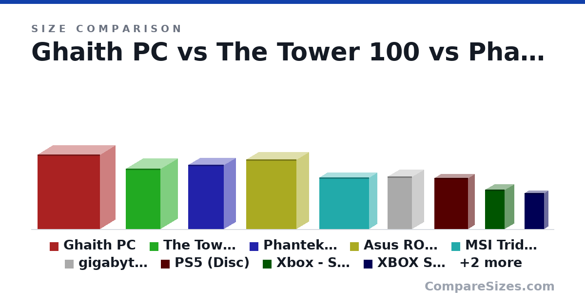 Size comparison of Ghaith PC (570 × 240 × 480 mm), The Tower 100 (463 × 266 × 266 mm), Phanteks Evolv (490 × 186 × 274 mm), Asus ROG Z11 (531 × 194 × 386 mm), MSI Trident X (396 × 130 × 383 mm), gigabyte aorus (400 × 189 × 190 mm), and 5 more, drawn to scale