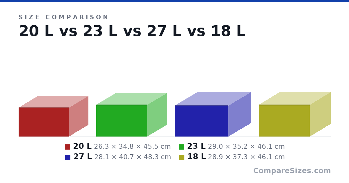 Size comparison of 20 L (26.3 × 34.8 × 45.5 cm), 23 L (29.0 × 35.2 × 46.1 cm), 27 L (28.1 × 40.7 × 48.3 cm) and 18 L (28.9 × 37.3 × 46.1 cm), drawn to scale