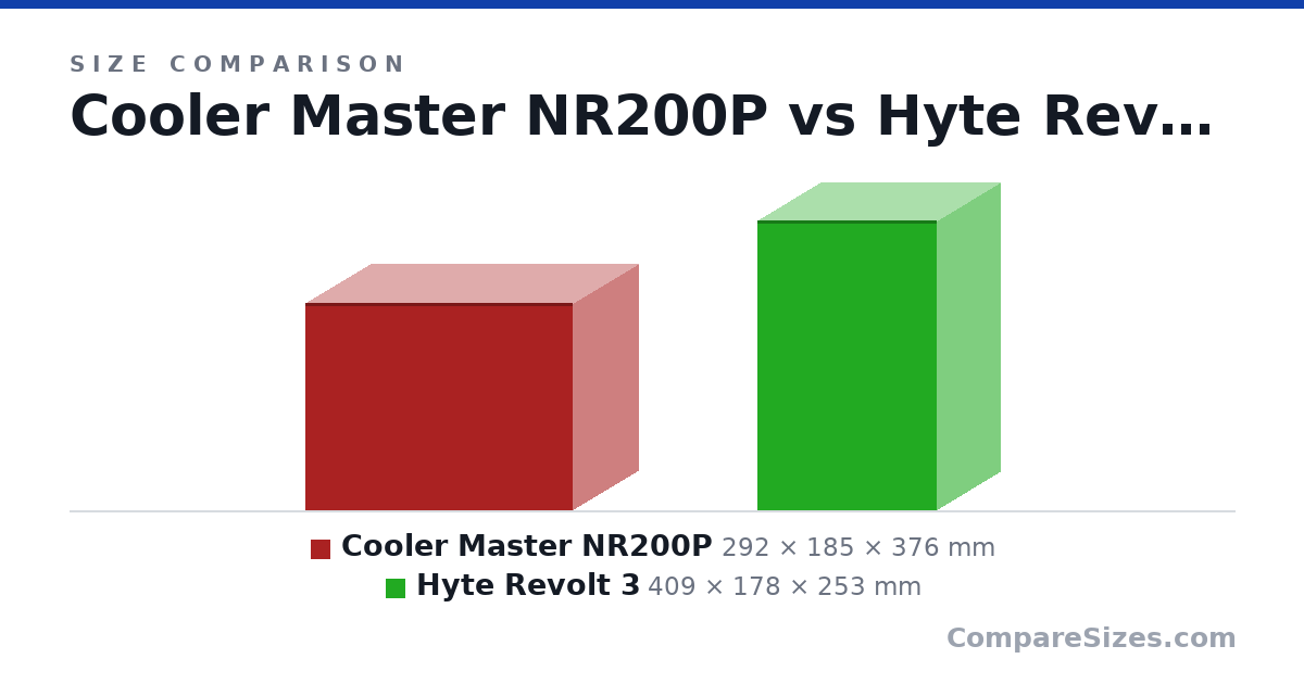 Size comparison of Cooler Master NR200P (292 × 185 × 376 mm) and Hyte Revolt 3 (409 × 178 × 253 mm), drawn to scale